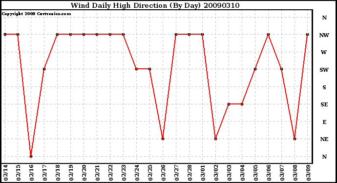 Milwaukee Weather Wind Daily High Direction (By Day)