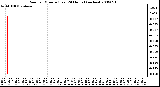 Milwaukee Weather Rain per Minute (Last 24 Hours) (inches)