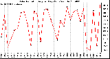 Milwaukee Weather Solar Radiation Avg per Day W/m2/minute