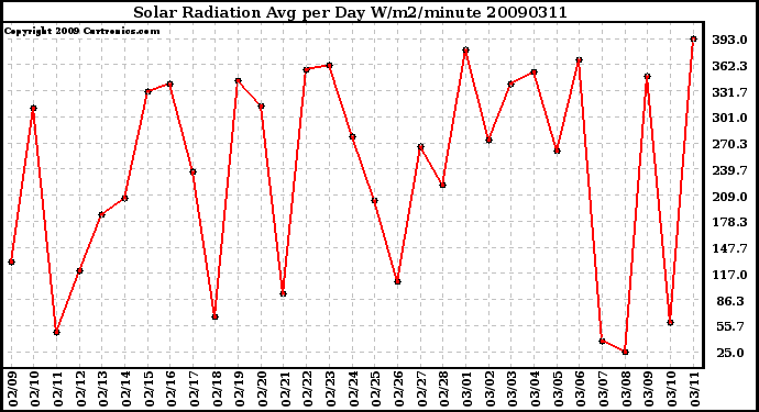 Milwaukee Weather Solar Radiation Avg per Day W/m2/minute