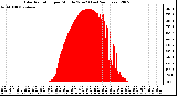 Milwaukee Weather Solar Radiation per Minute W/m2 (Last 24 Hours)