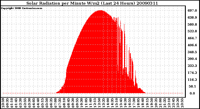 Milwaukee Weather Solar Radiation per Minute W/m2 (Last 24 Hours)