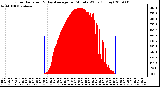 Milwaukee Weather Solar Radiation & Day Average per Minute W/m2 (Today)