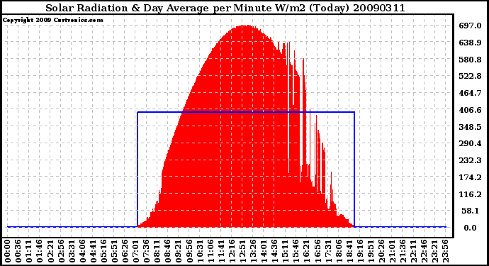 Milwaukee Weather Solar Radiation & Day Average per Minute W/m2 (Today)