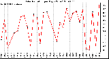 Milwaukee Weather Solar Radiation per Day KW/m2