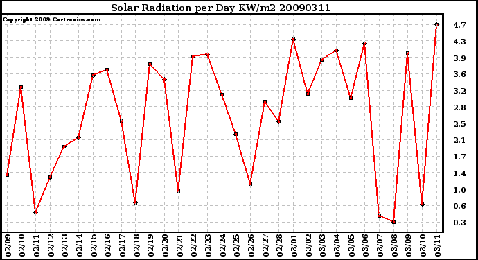 Milwaukee Weather Solar Radiation per Day KW/m2