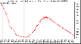 Milwaukee Weather Outdoor Temp (vs) Heat Index per Minute (Last 24 Hours)