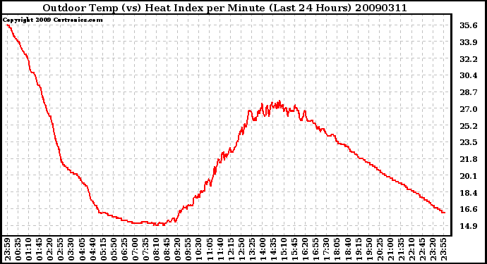 Milwaukee Weather Outdoor Temp (vs) Heat Index per Minute (Last 24 Hours)