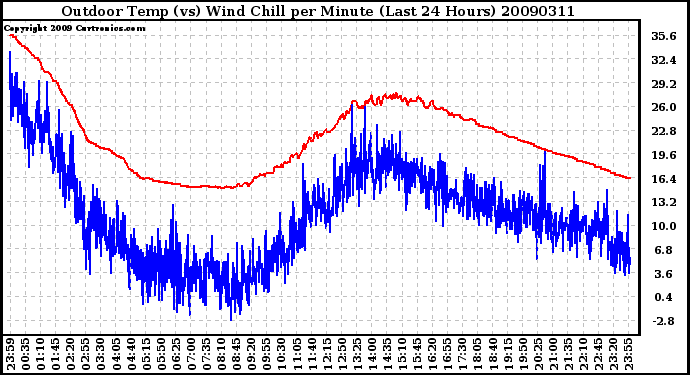 Milwaukee Weather Outdoor Temp (vs) Wind Chill per Minute (Last 24 Hours)