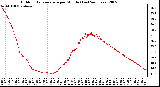 Milwaukee Weather Outdoor Temperature per Minute (Last 24 Hours)