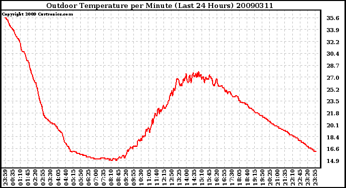 Milwaukee Weather Outdoor Temperature per Minute (Last 24 Hours)