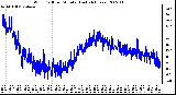 Milwaukee Weather Wind Chill per Minute (Last 24 Hours)