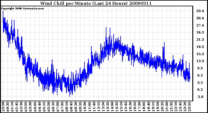 Milwaukee Weather Wind Chill per Minute (Last 24 Hours)