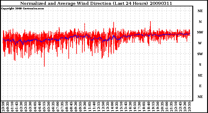 Milwaukee Weather Normalized and Average Wind Direction (Last 24 Hours)