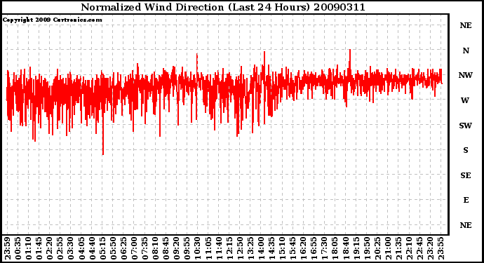 Milwaukee Weather Normalized Wind Direction (Last 24 Hours)