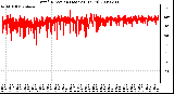 Milwaukee Weather Wind Direction (Last 24 Hours)