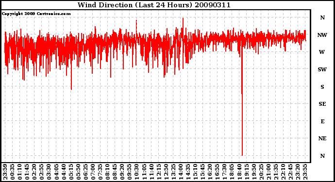 Milwaukee Weather Wind Direction (Last 24 Hours)