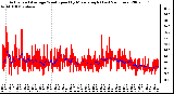 Milwaukee Weather Actual and Average Wind Speed by Minute mph (Last 24 Hours)