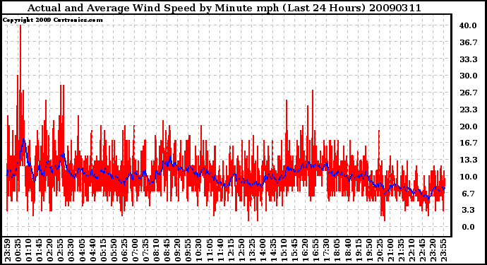 Milwaukee Weather Actual and Average Wind Speed by Minute mph (Last 24 Hours)