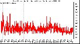 Milwaukee Weather Wind Speed by Minute mph (Last 24 Hours)