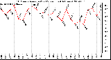 Milwaukee Weather 10 Minute Average Wind Speed (Last 4 Hours)