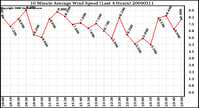 Milwaukee Weather 10 Minute Average Wind Speed (Last 4 Hours)