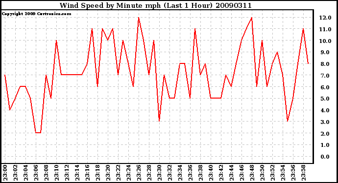 Milwaukee Weather Wind Speed by Minute mph (Last 1 Hour)