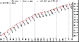 Milwaukee Weather Barometric Pressure per Hour (Last 24 Hours)