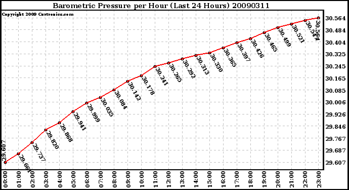 Milwaukee Weather Barometric Pressure per Hour (Last 24 Hours)