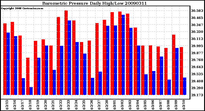 Milwaukee Weather Barometric Pressure Daily High/Low