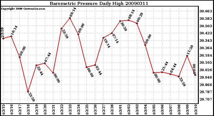 Milwaukee Weather Barometric Pressure Daily High