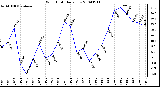 Milwaukee Weather Wind Chill Daily Low