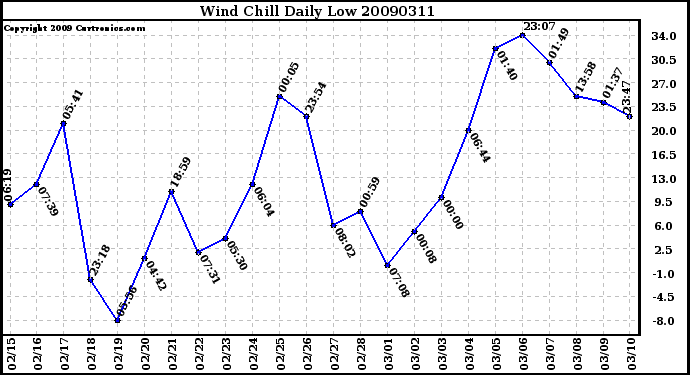 Milwaukee Weather Wind Chill Daily Low