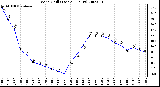 Milwaukee Weather Wind Chill (Last 24 Hours)