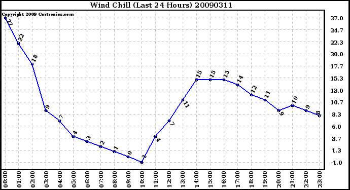 Milwaukee Weather Wind Chill (Last 24 Hours)