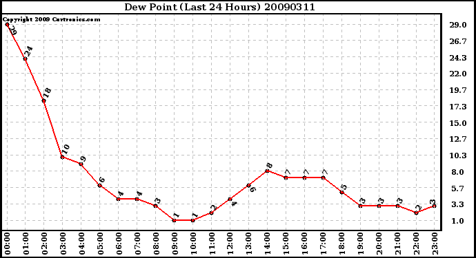 Milwaukee Weather Dew Point (Last 24 Hours)