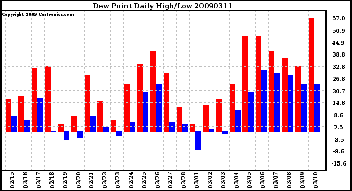 Milwaukee Weather Dew Point Daily High/Low