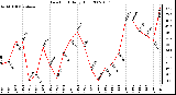 Milwaukee Weather Dew Point Daily High