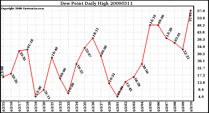 Milwaukee Weather Dew Point Daily High