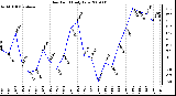 Milwaukee Weather Dew Point Daily Low