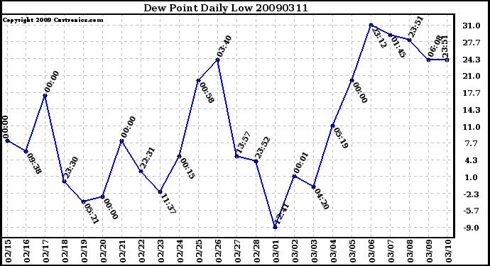 Milwaukee Weather Dew Point Daily Low