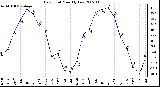 Milwaukee Weather Dew Point Monthly Low