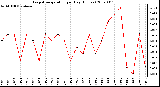 Milwaukee Weather Evapotranspiration per Day (Inches)