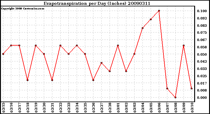 Milwaukee Weather Evapotranspiration per Day (Inches)