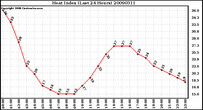 Milwaukee Weather Heat Index (Last 24 Hours)