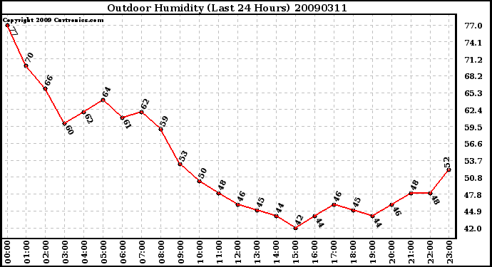 Milwaukee Weather Outdoor Humidity (Last 24 Hours)