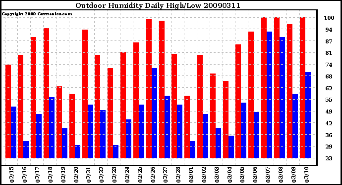 Milwaukee Weather Outdoor Humidity Daily High/Low