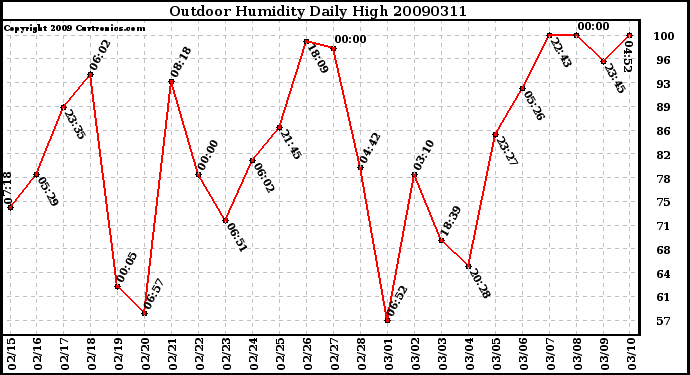 Milwaukee Weather Outdoor Humidity Daily High