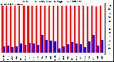 Milwaukee Weather Outdoor Humidity Monthly High/Low