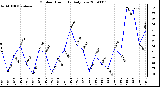 Milwaukee Weather Outdoor Humidity Daily Low